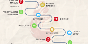 alur penerbitan buku intrans publishing